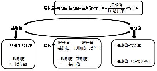 事业单位行测技巧：图解资料分析公式