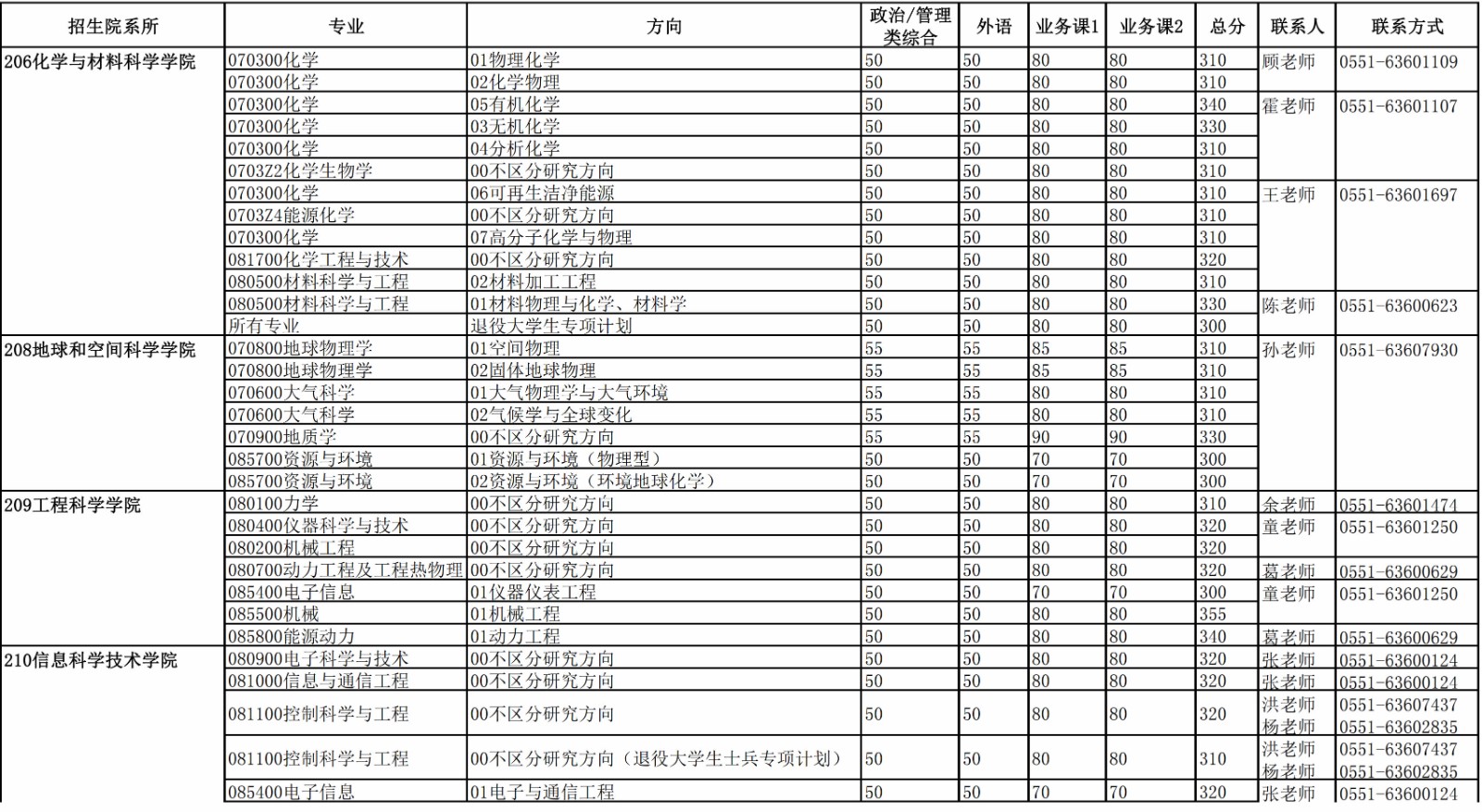 2023中国科学技术大学硕士招生各院系专业分数线_01.jpg