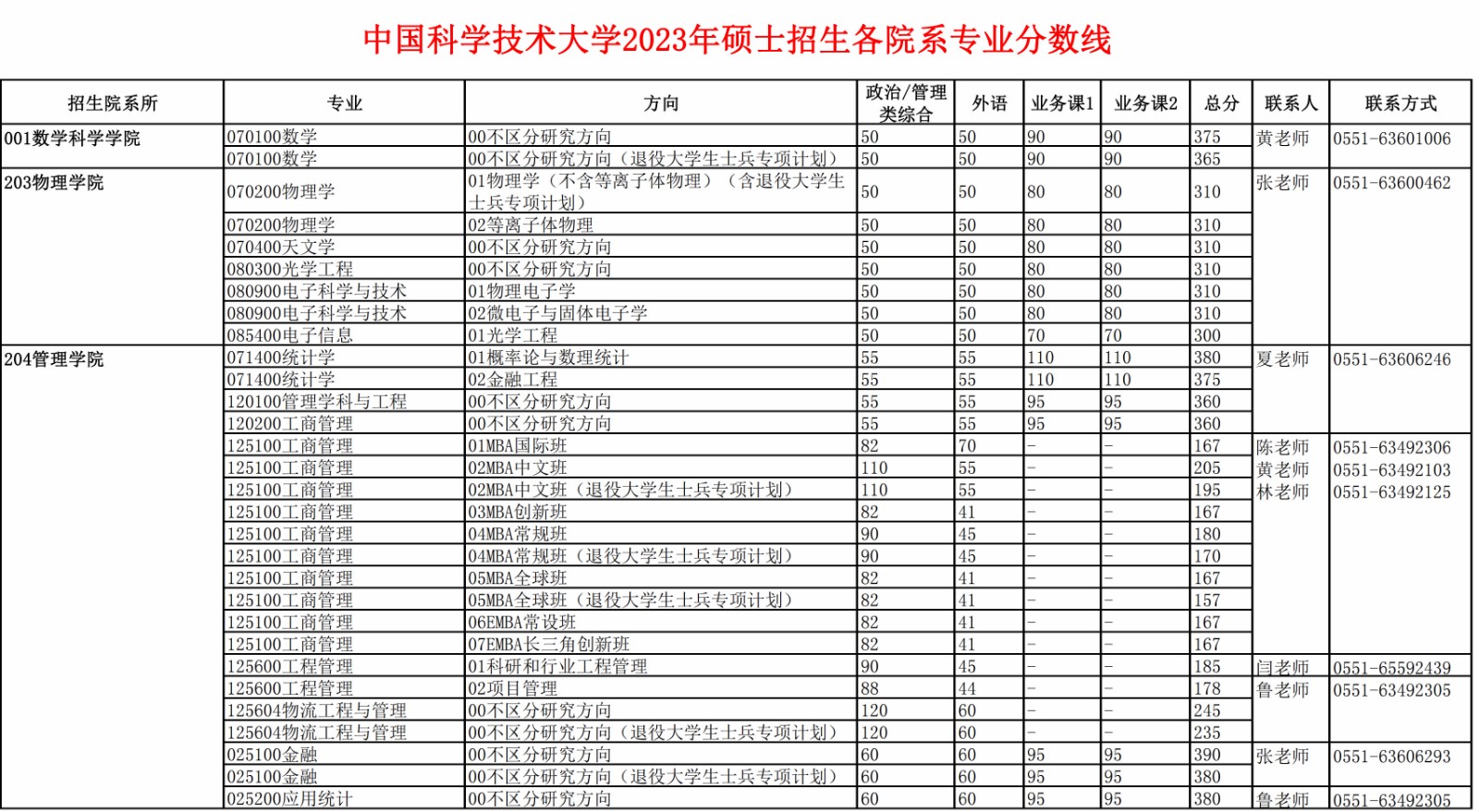 2023中国科学技术大学硕士招生各院系专业分数线_00.jpg