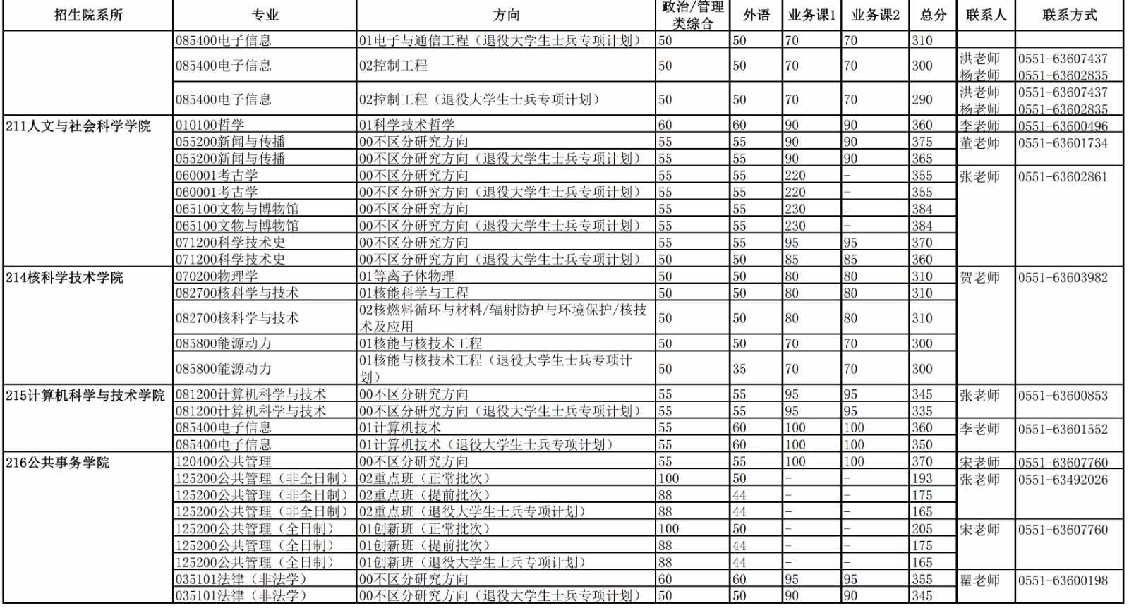 2023中国科学技术大学硕士招生各院系专业分数线_02.jpg