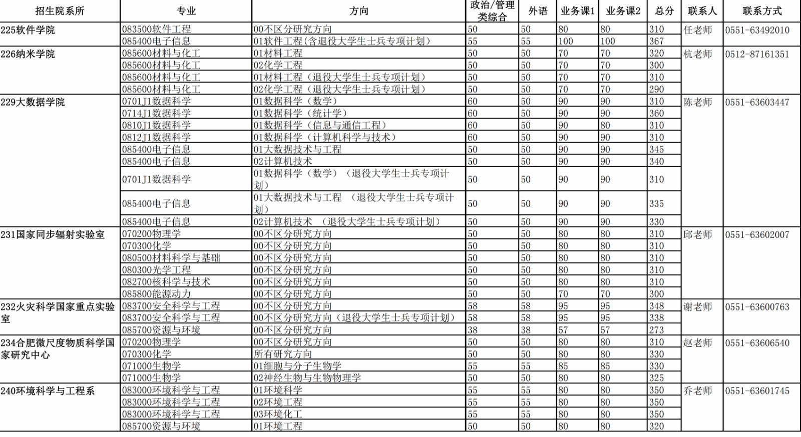 2023中国科学技术大学硕士招生各院系专业分数线_04.jpg