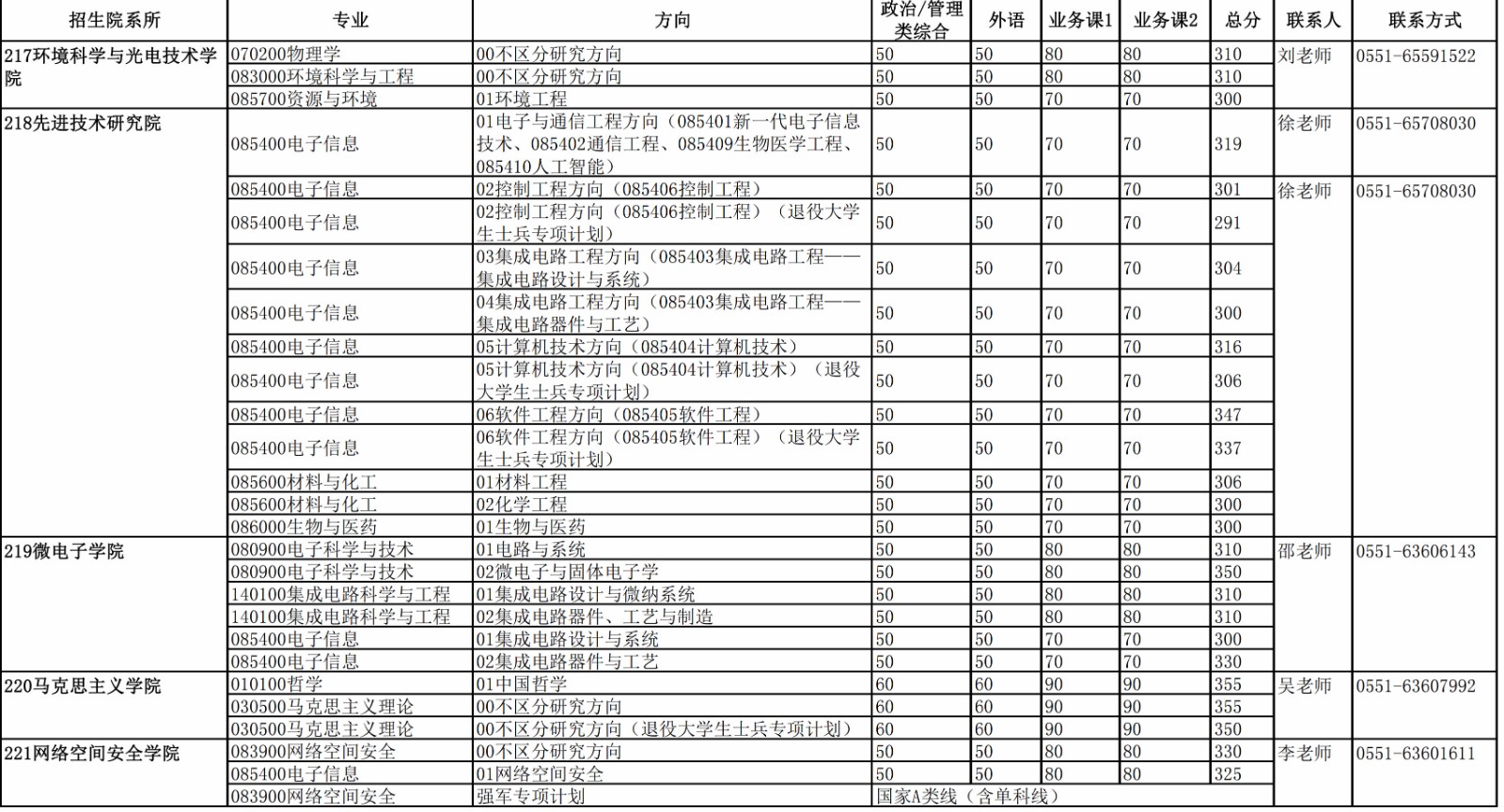 2023中国科学技术大学硕士招生各院系专业分数线_03.jpg