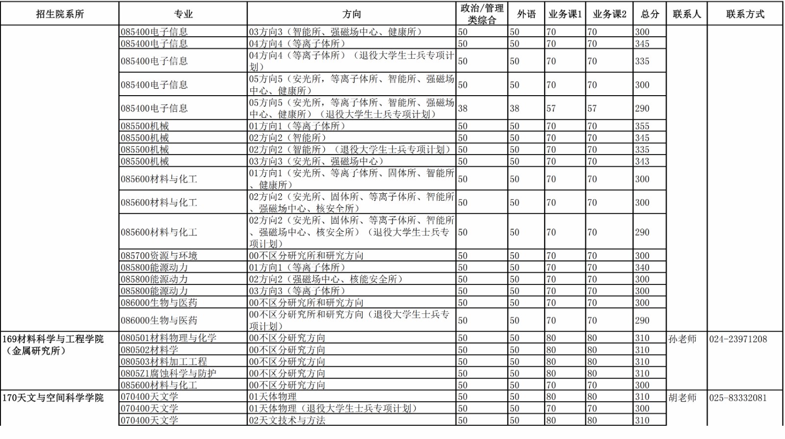 2023中国科学技术大学硕士招生各院系专业分数线_06.jpg